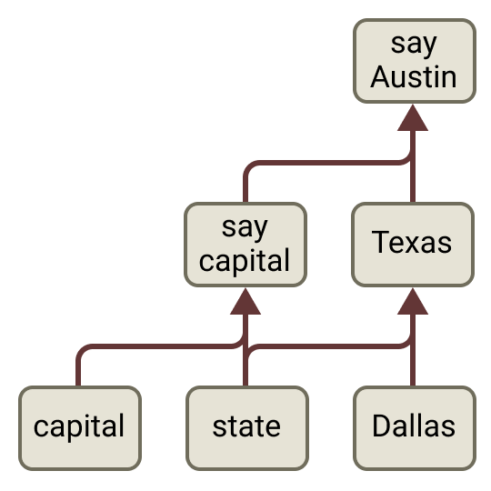 Dallas → Texas → (capital) → Austin: a real multi-step chain