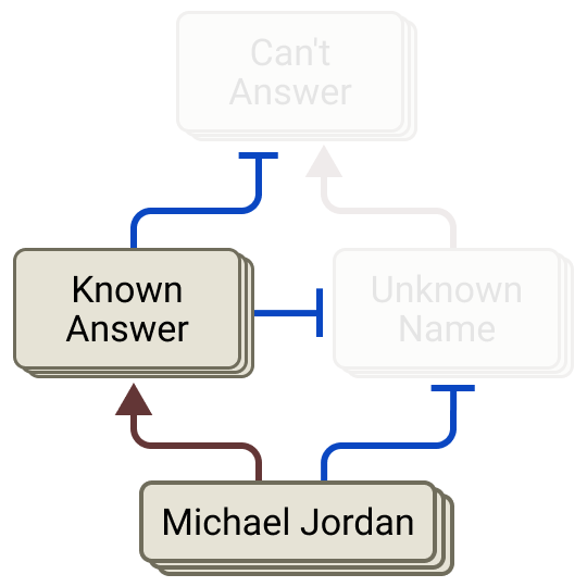 The "known answer" feature suppresses a default refusal