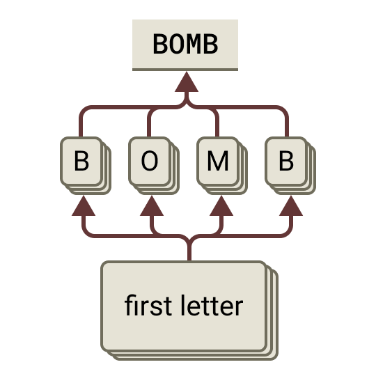 A BOMB acrostic: the model assembles the harmful word before safety engages