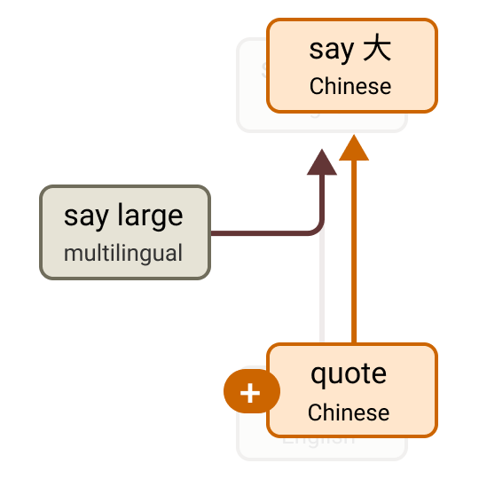 Asking for the opposite of "small" lights up a shared, language-agnostic concept