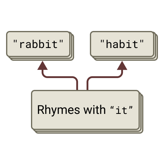 The model activates its intended rhyme ("rabbit" / "habit") before writing the line