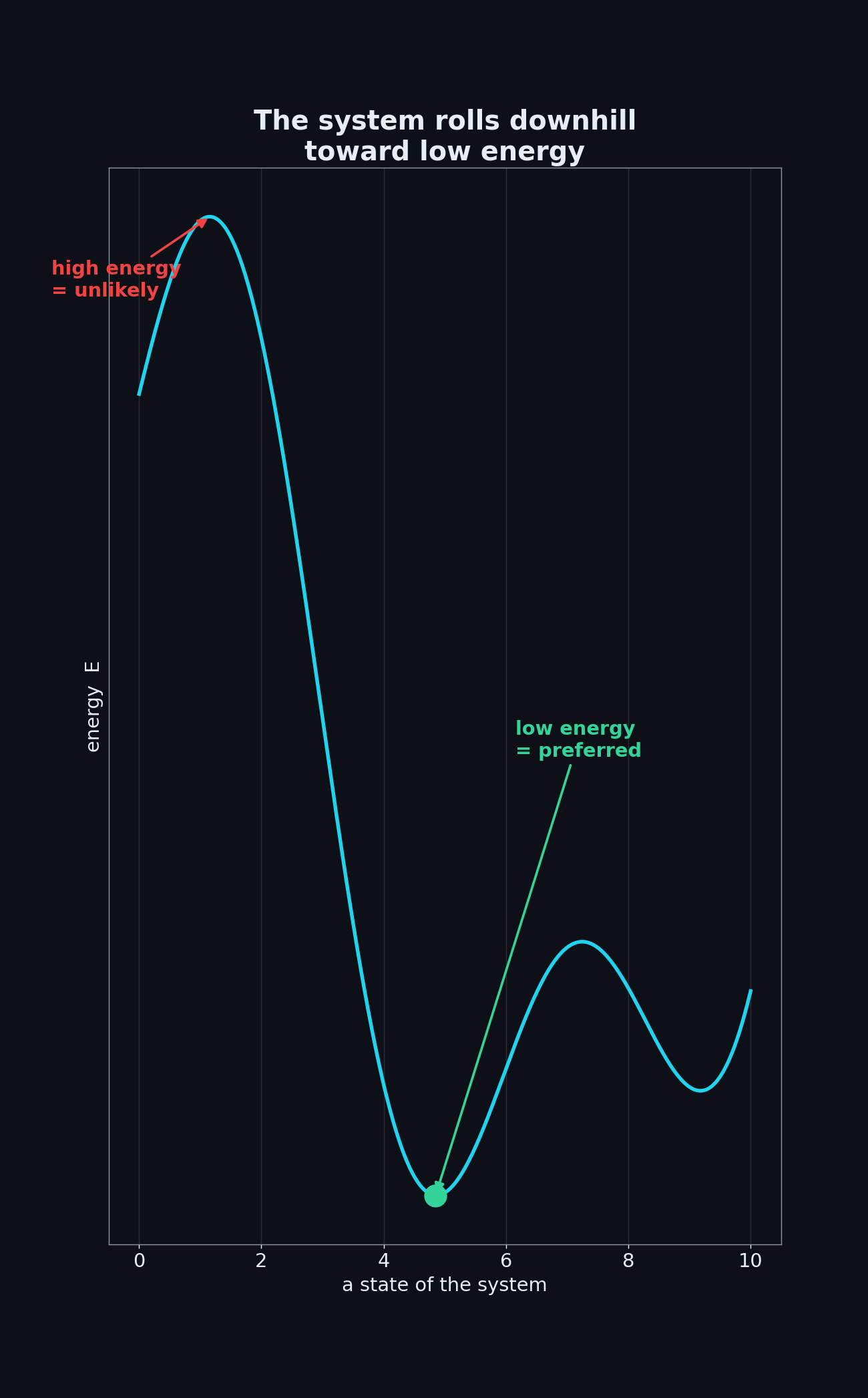 Energy landscape — the system rolls downhill toward low energy