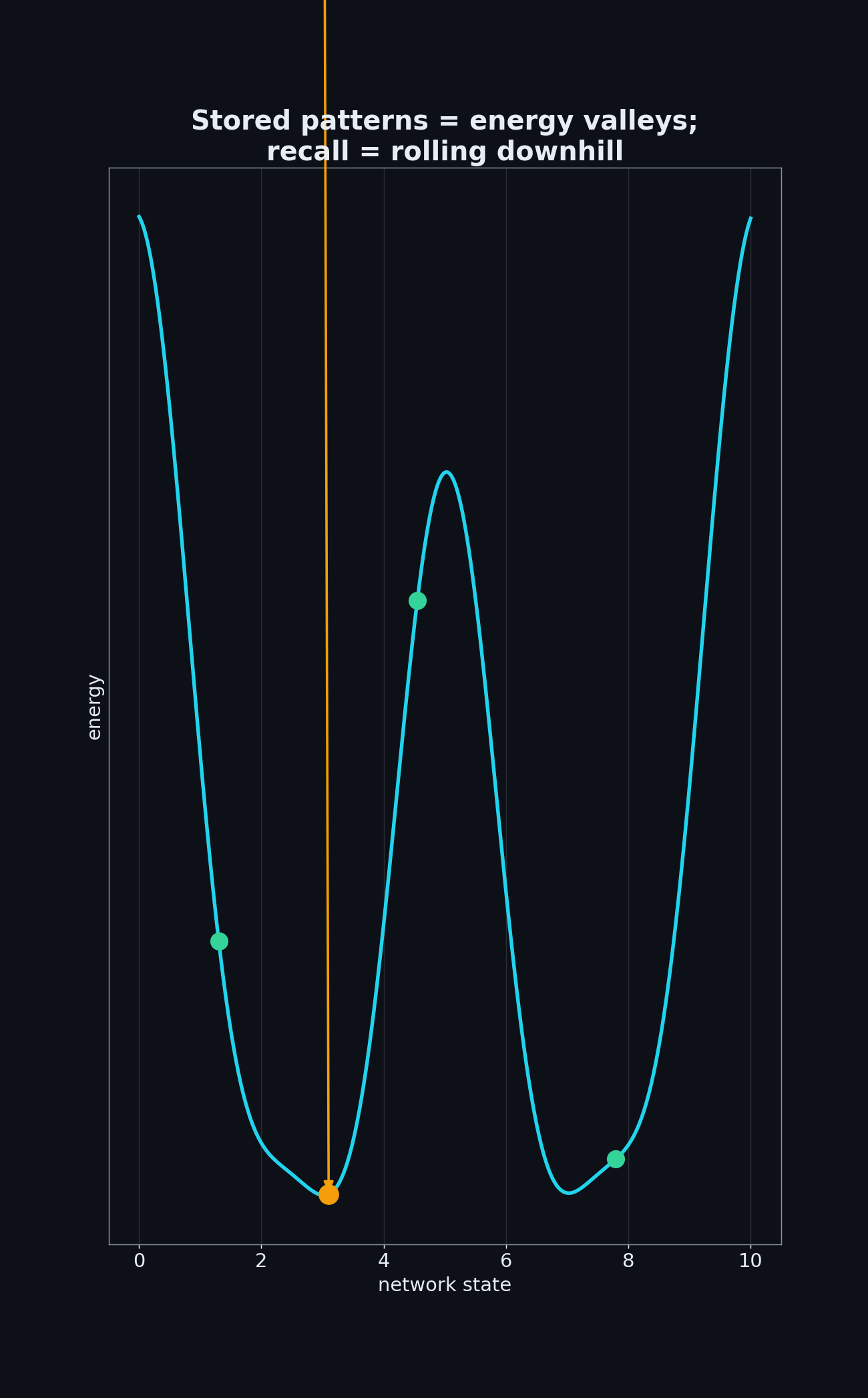 Hopfield network — stored patterns are energy valleys