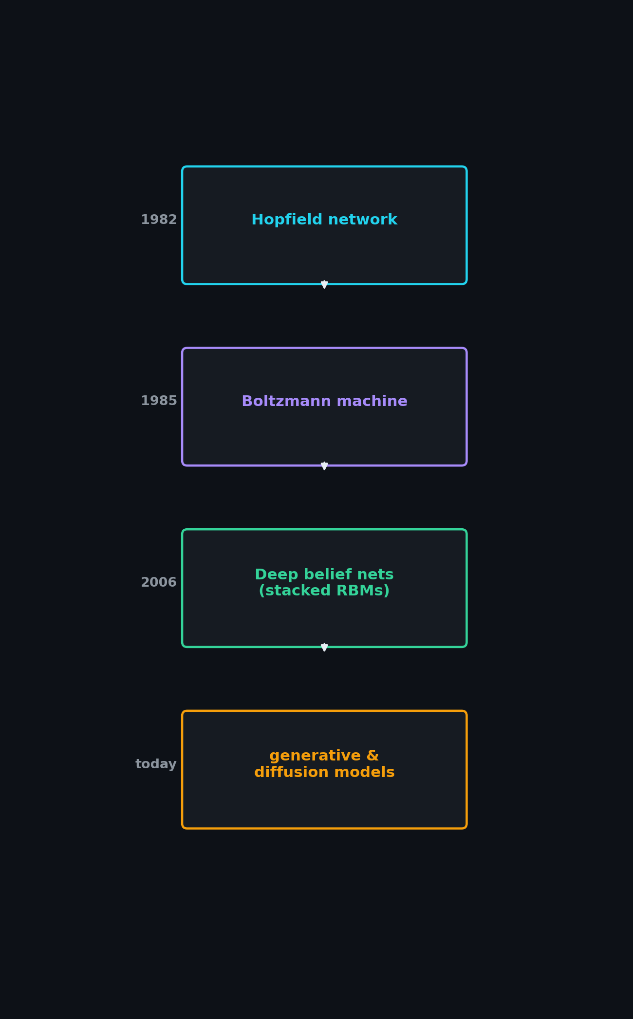 From Hopfield networks to modern generative models