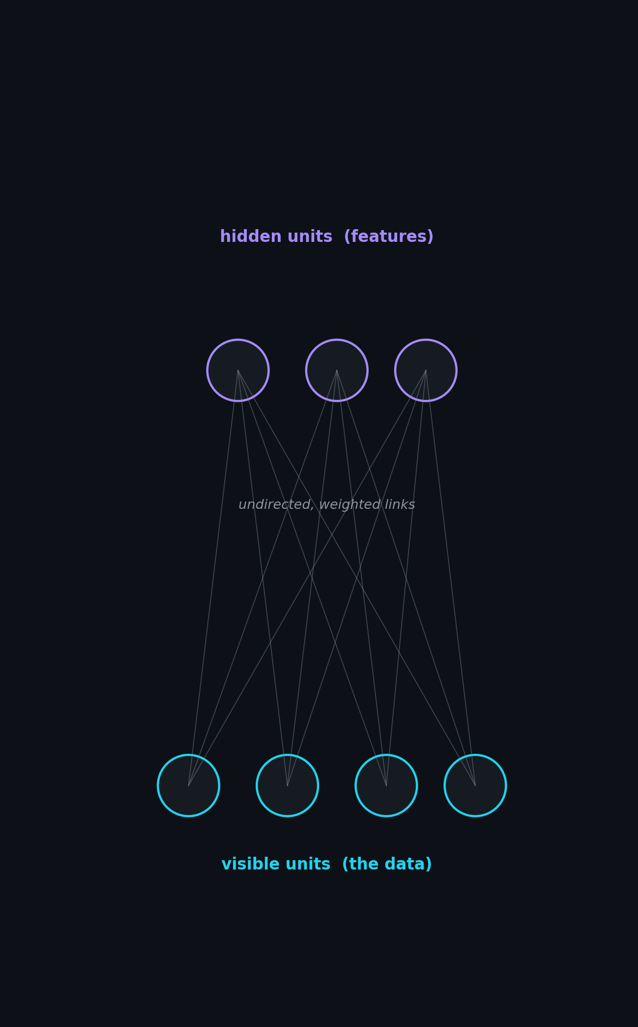 Boltzmann machine — stochastic visible and hidden units