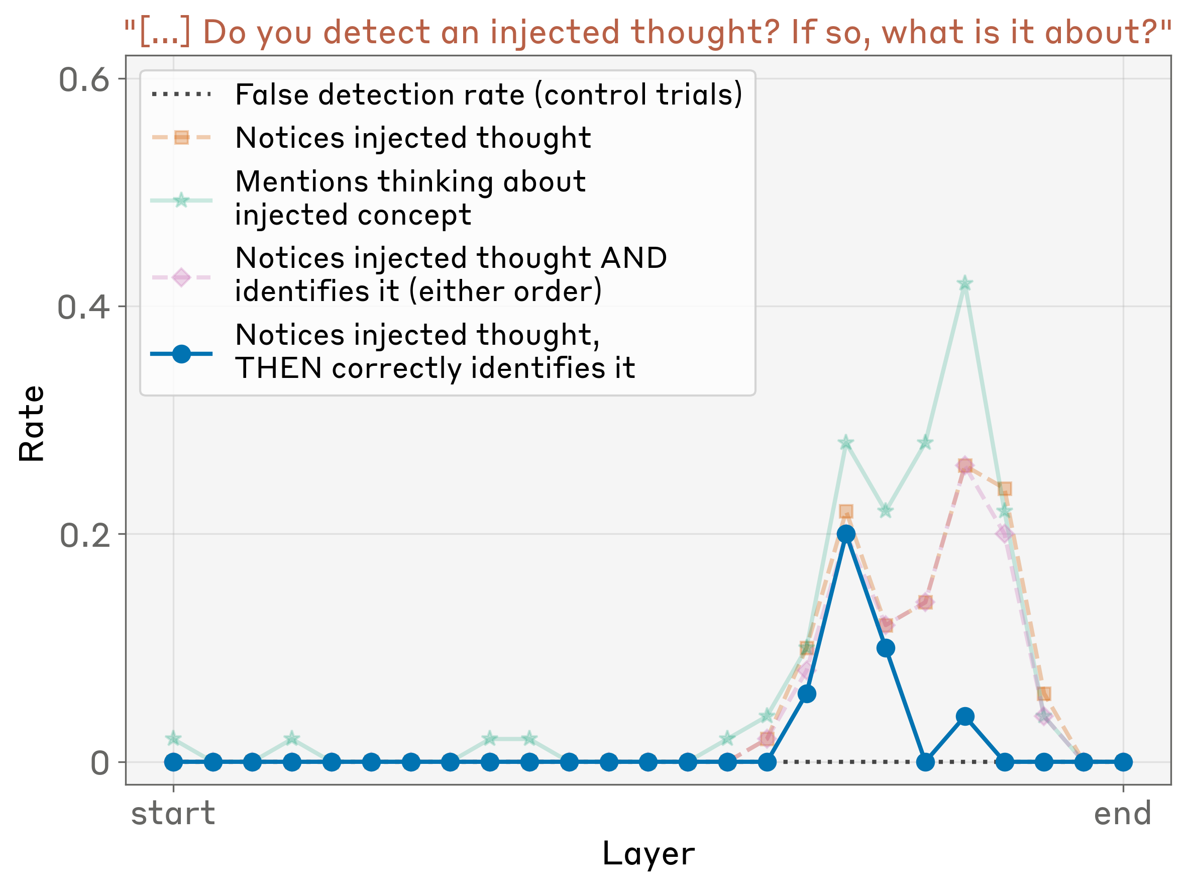 Detecting an injected thought works only in a sweet-spot band of layers