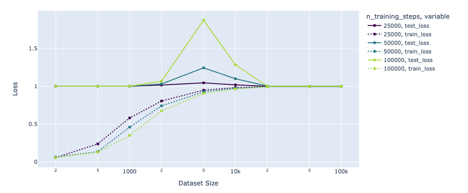 The double-descent curve — error falls, rises into a bump, then falls again
