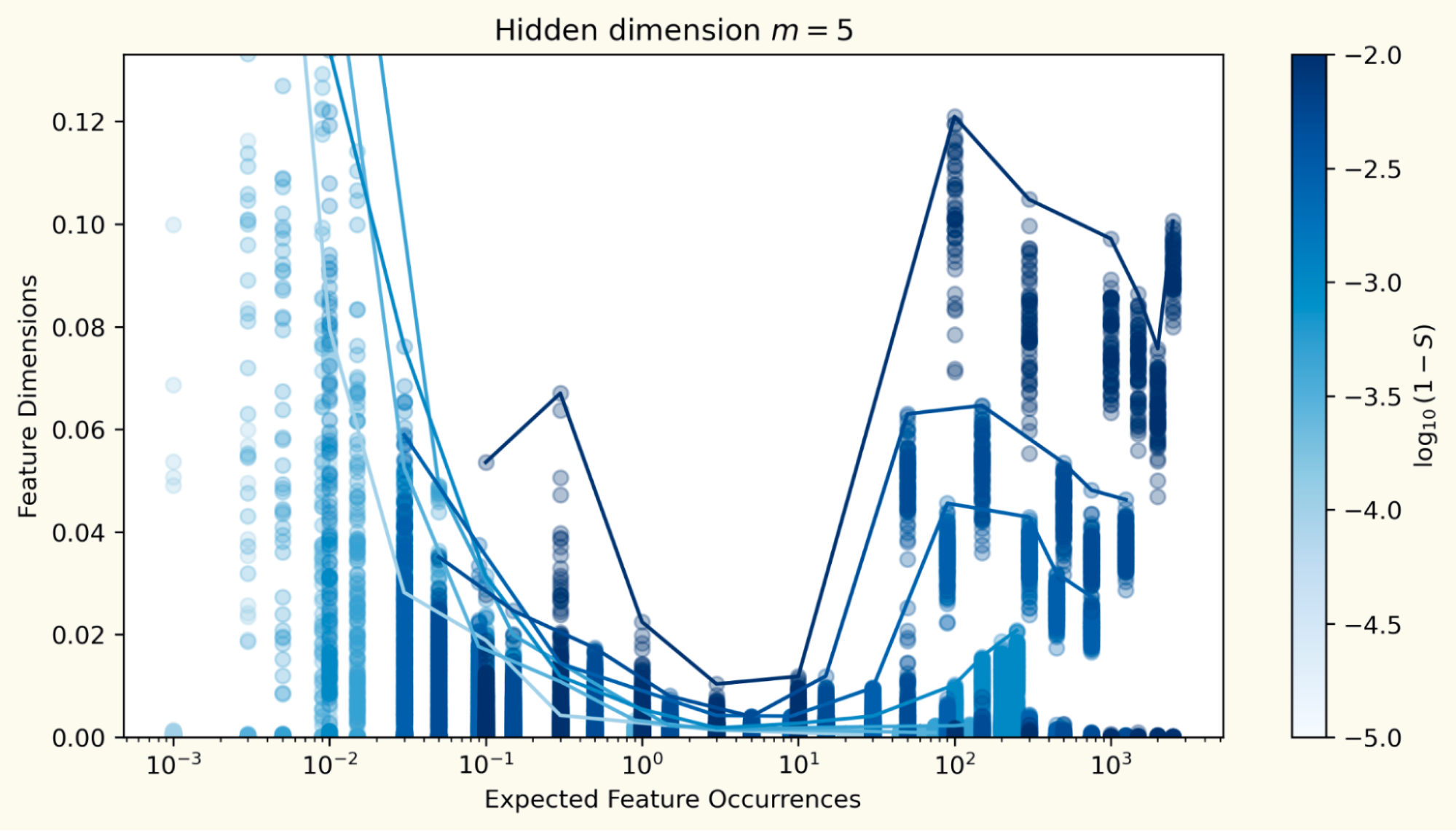 Feature dimensionality tracks the fight between memorization and generalization