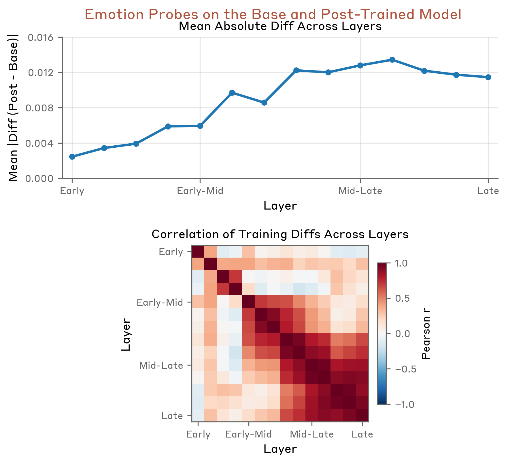 Base vs. post-trained model — alignment training reshaped the Assistant's emotional profile