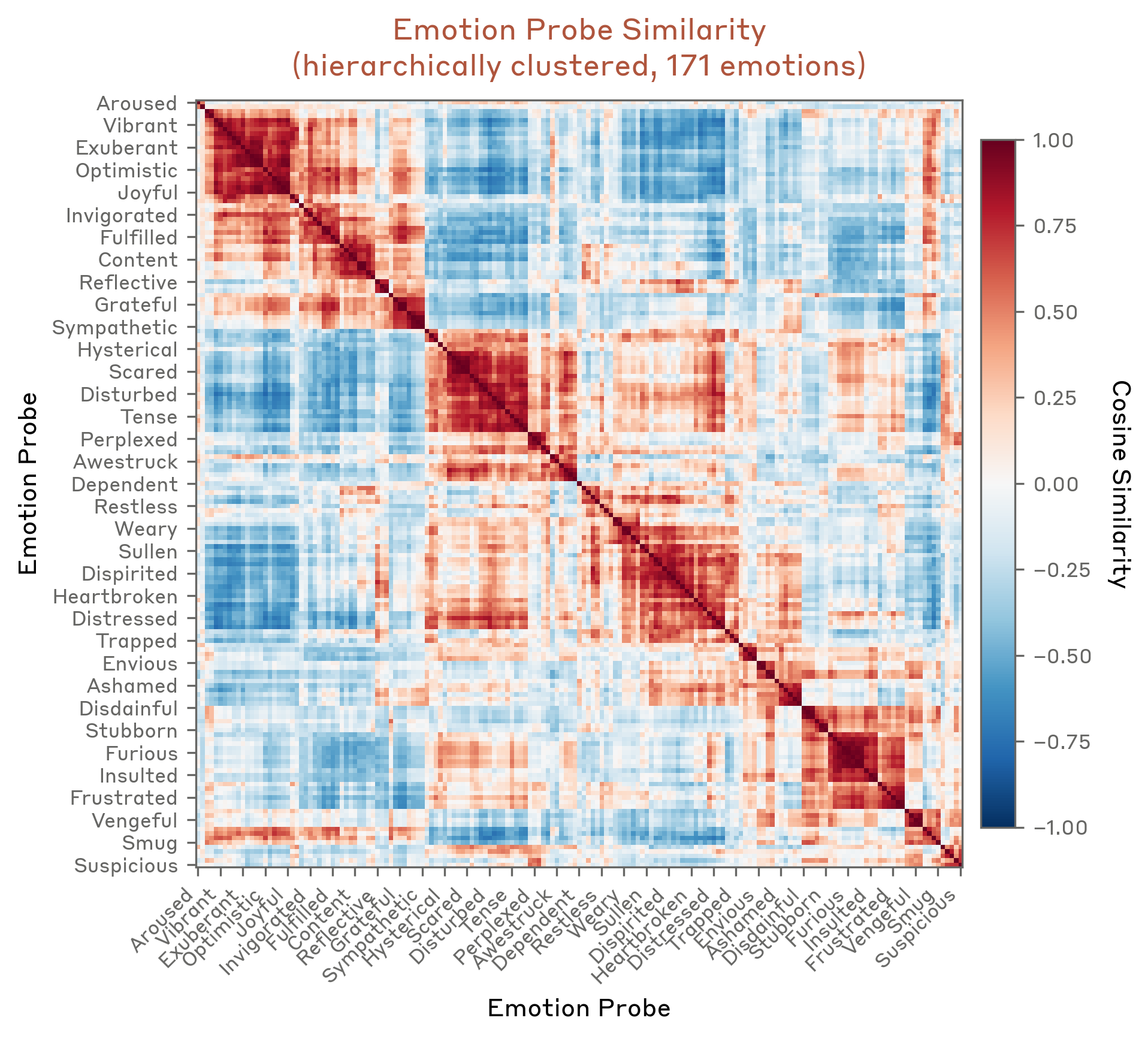 The similarity between every pair of emotion vectors — fear clusters with anxiety, joy with excitement