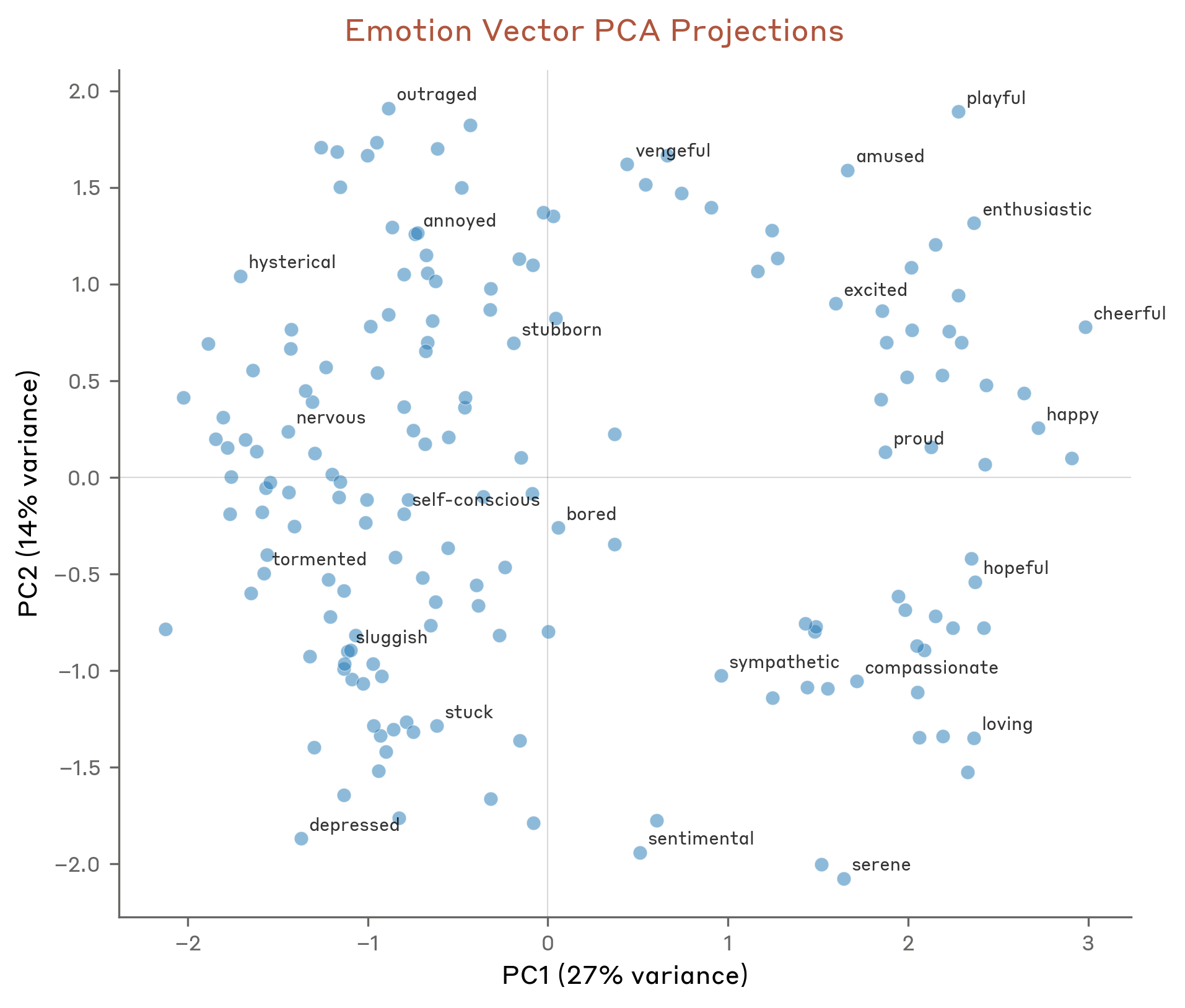 Steering an emotion vector causally shifts the model's preference