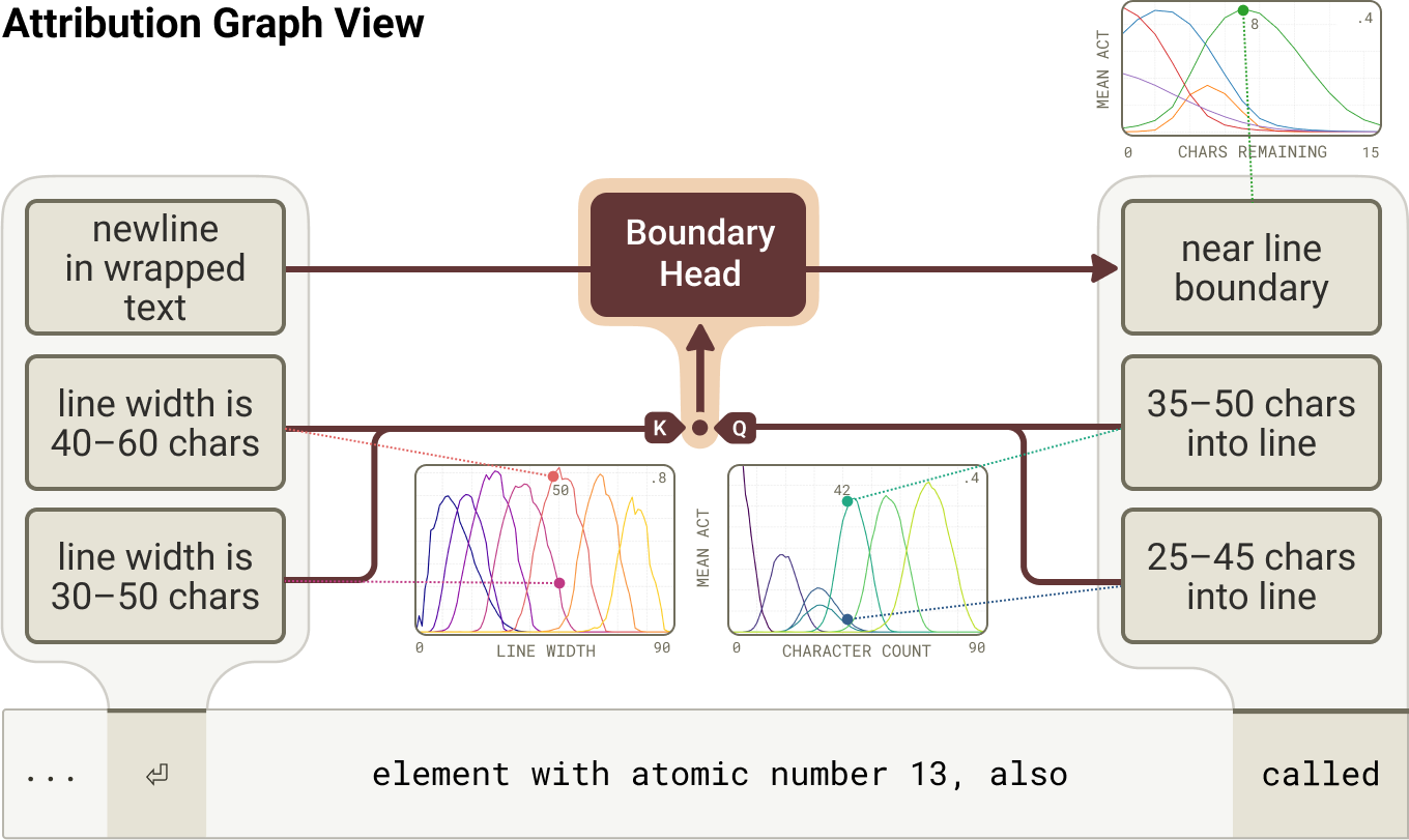 The circuit that reads the count and decides whether to break