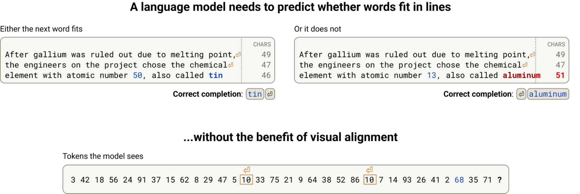 Deciding, at each word, whether the next one fits the line