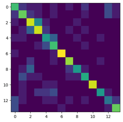 Figure 10.3: Confusion matrix from the Decision tree scratch