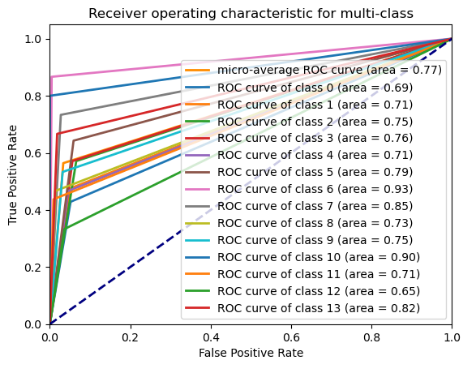 Figure 10.4: ROC Score curve of Decision tree scratch