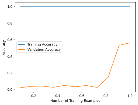 Figure 10.5: Learning curve to Decision tree scratch