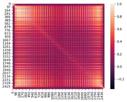 Figure 10.8: Correlation between features