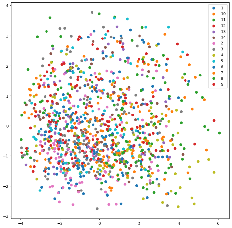 Figure 10.11: 2D PCA