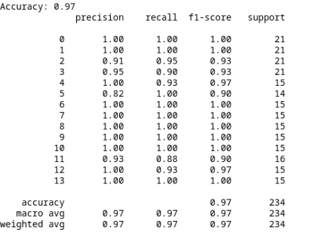 Figure 10.13: Classification Report of Logistic Head of MobileNet
