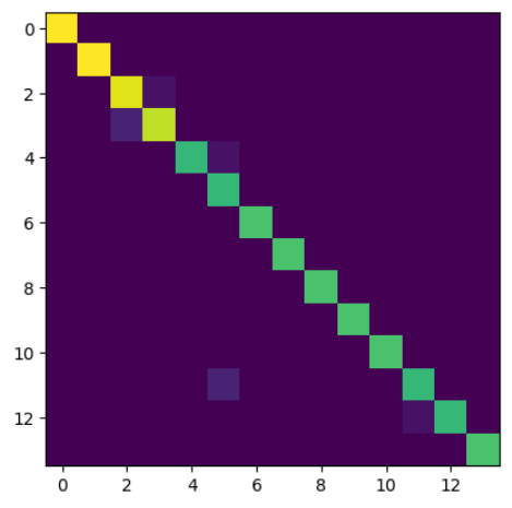 Figure 10.14: Confusion Matrix of Logistic regression on MobileNet Embedding