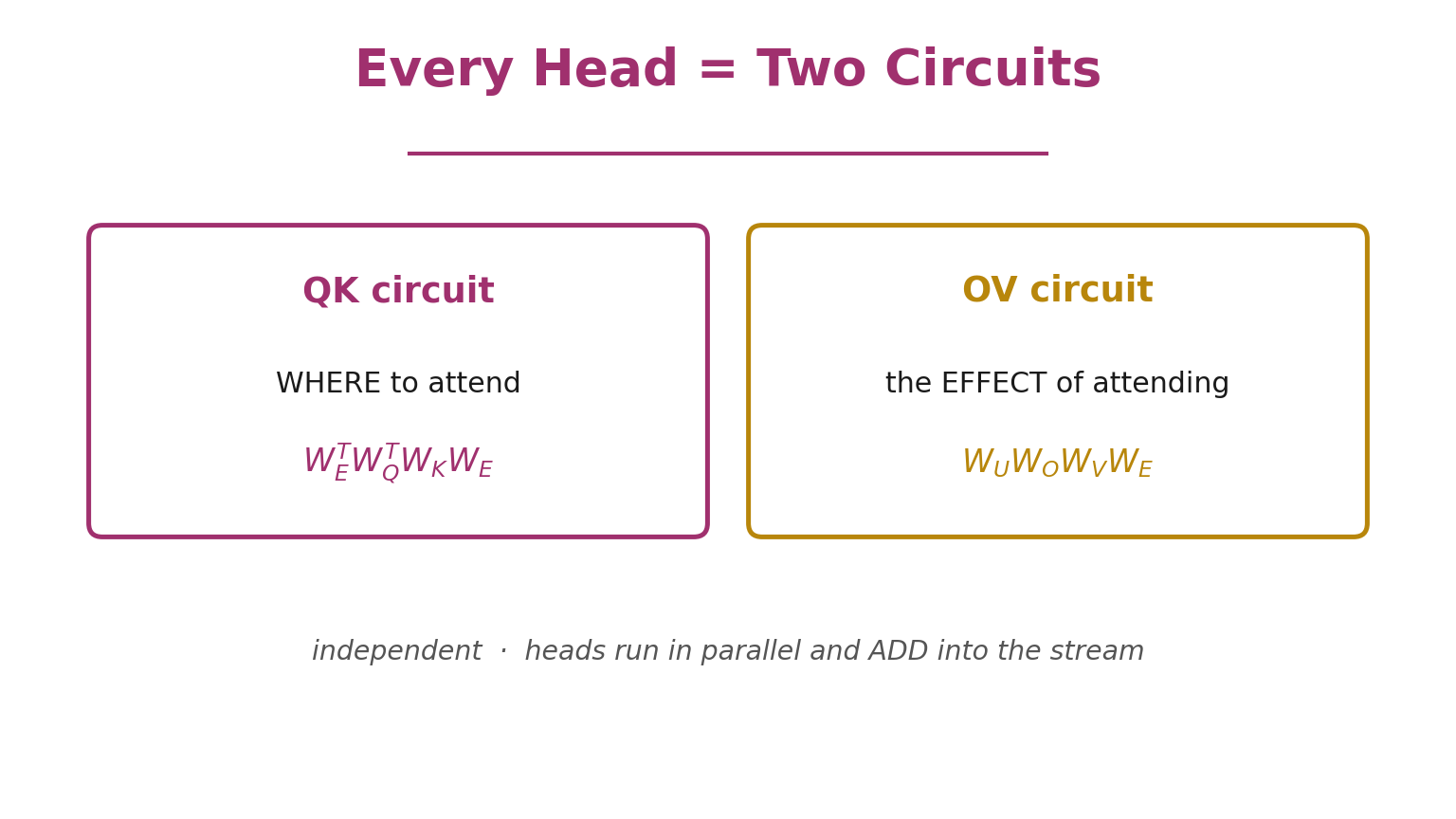 Every head = a QK circuit and an OV circuit