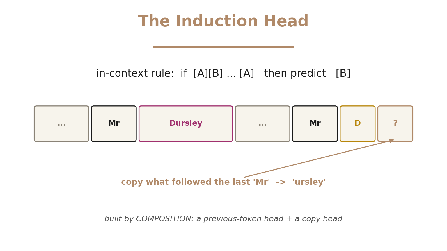 The induction head — if A B appeared earlier, after A predict B