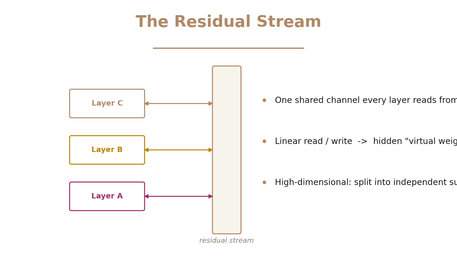 The residual stream — one shared channel layers read from and write to