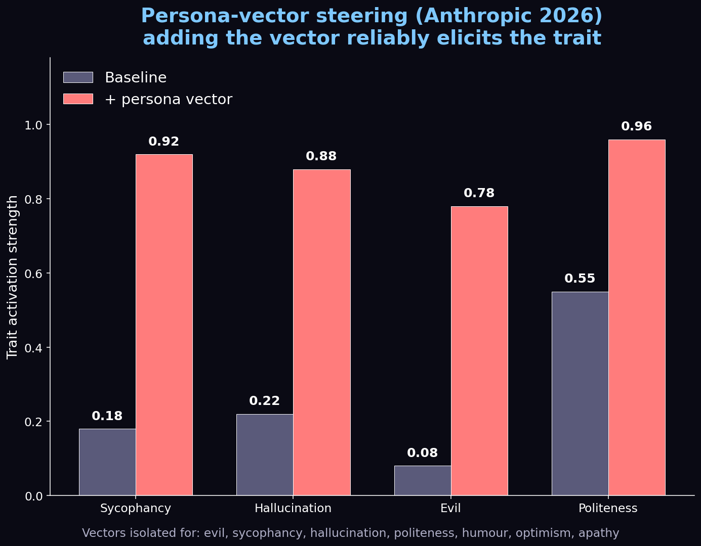 Persona-vector steering reliably elicits a trait