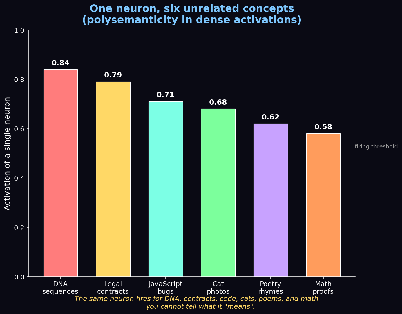 One neuron, six unrelated concepts — polysemanticity