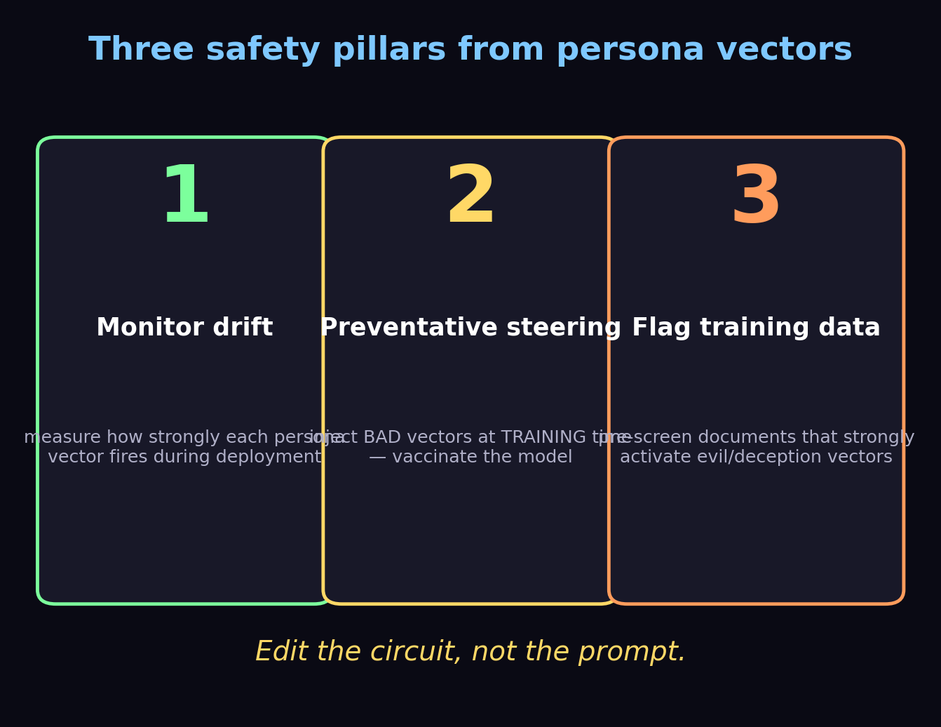 Three safety pillars from persona vectors