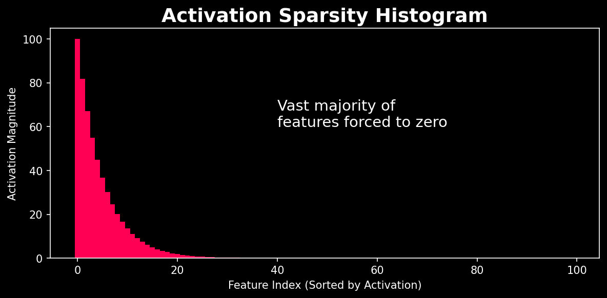 Activation sparsity histogram — most features forced to zero