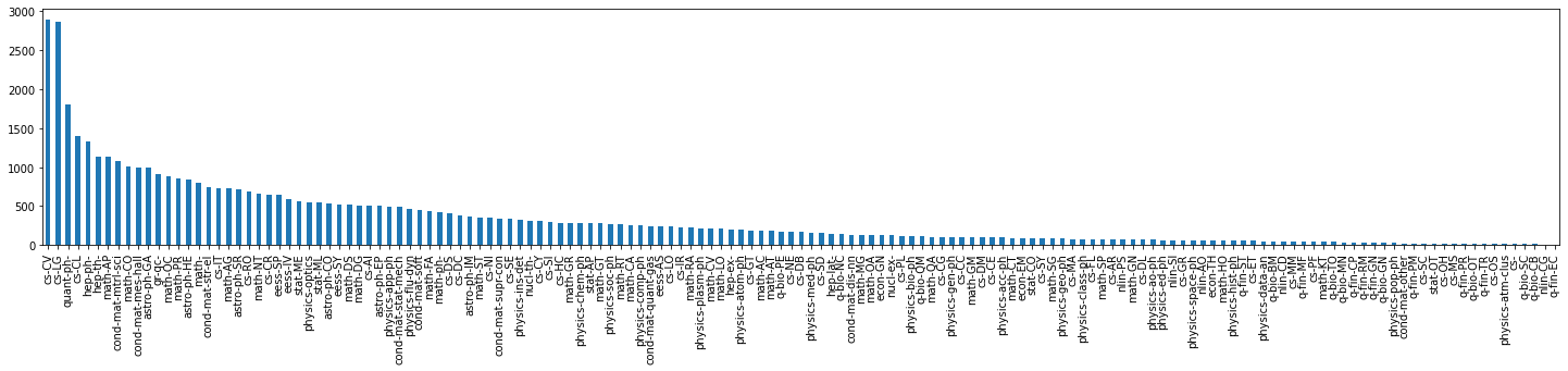 test data distribution