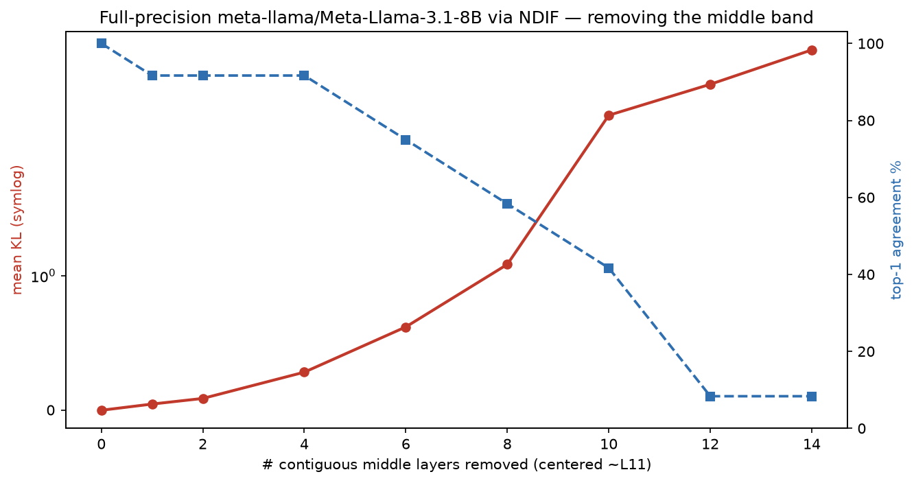 Full-precision base-8B cumulative middle-band removal via NDIF — the same graceful-then-catastrophic collapse as the 4-bit run.
