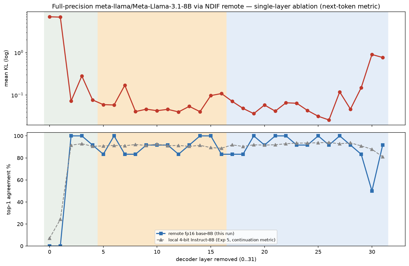 Full-precision base-8B single-layer sweep via NDIF (blue) overlaid on the local 4-bit Instruct run (gray). They agree: only L0/L1 are catastrophic; the rest is survivable.