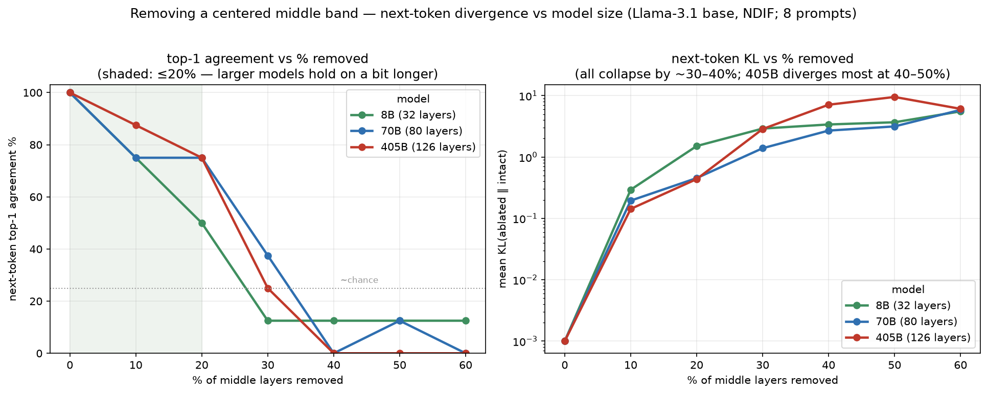 Scale comparison: top-1 agreement and KL vs percent-removed, one curve per model size. Larger models hold a little better up to ~20% removed; all collapse by 30–40%; 405B diverges most at 40–50%.