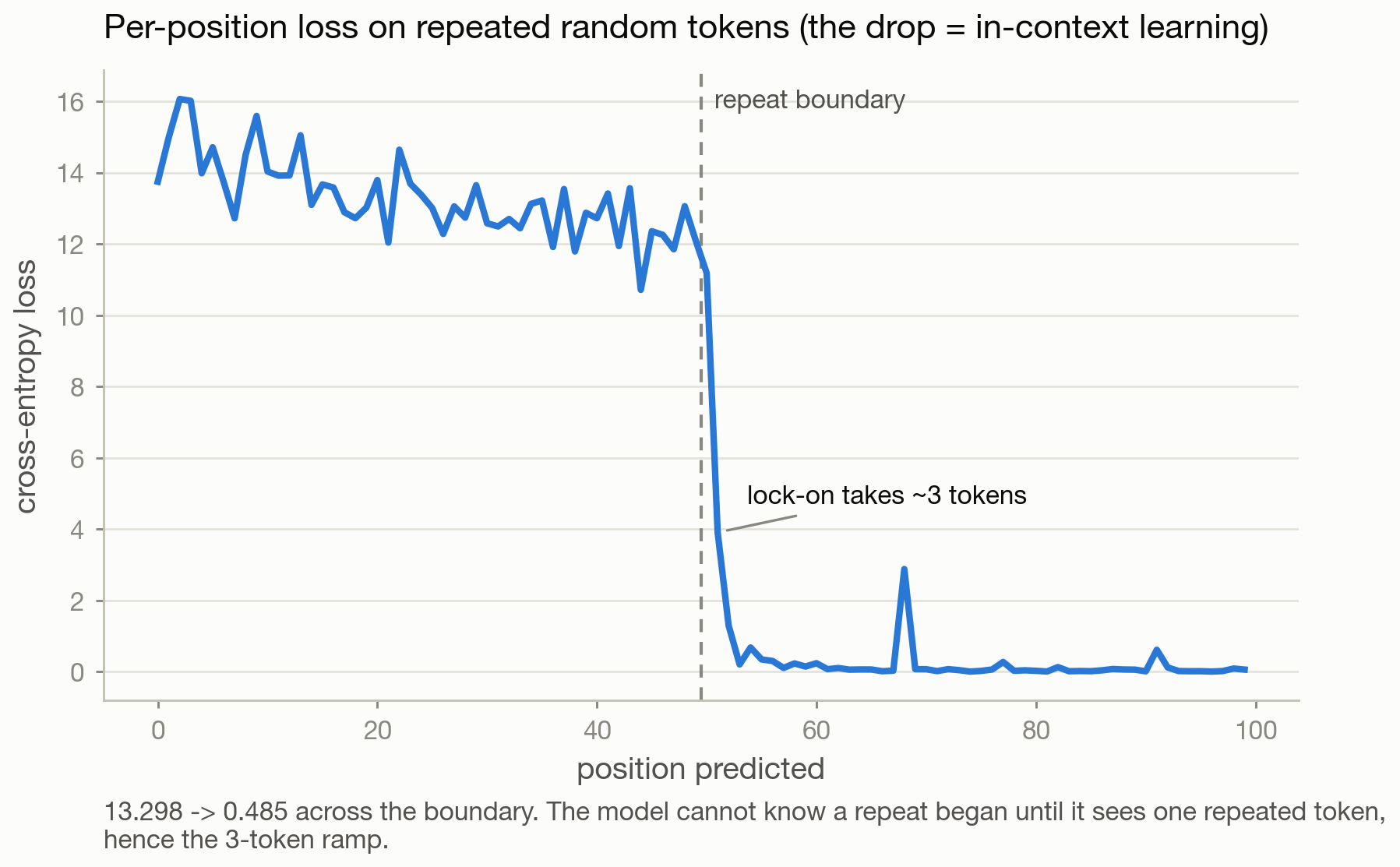 Per-position loss over the doubled random sequence. The collapse at position 50 is in-context copying, and it cannot come from anywhere else.