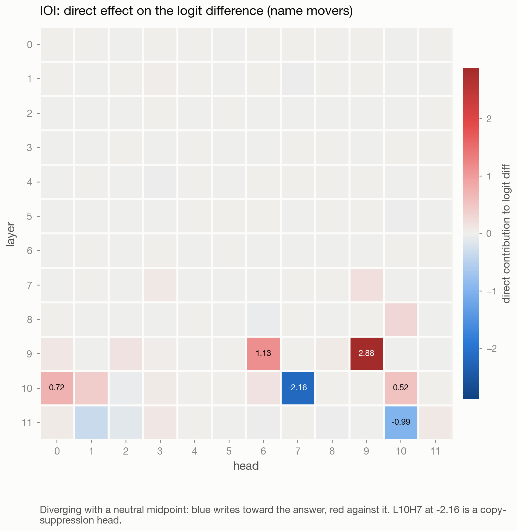Direct effect of all 144 heads on the IOI logit difference. L9H9 dominates at +2.8782; L10H7 is the most negative at -2.1602.