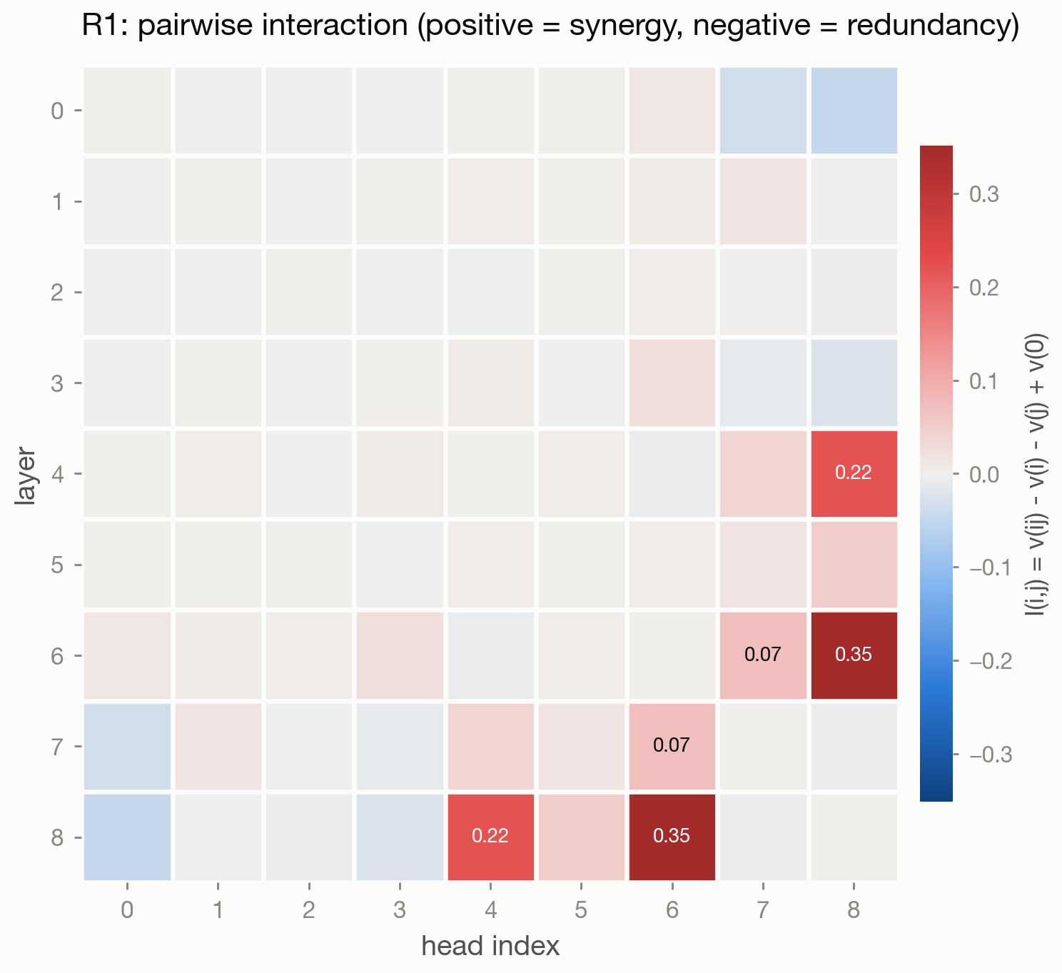 Pairwise interaction structure. Positive means the two heads need each other; negative means they substitute.