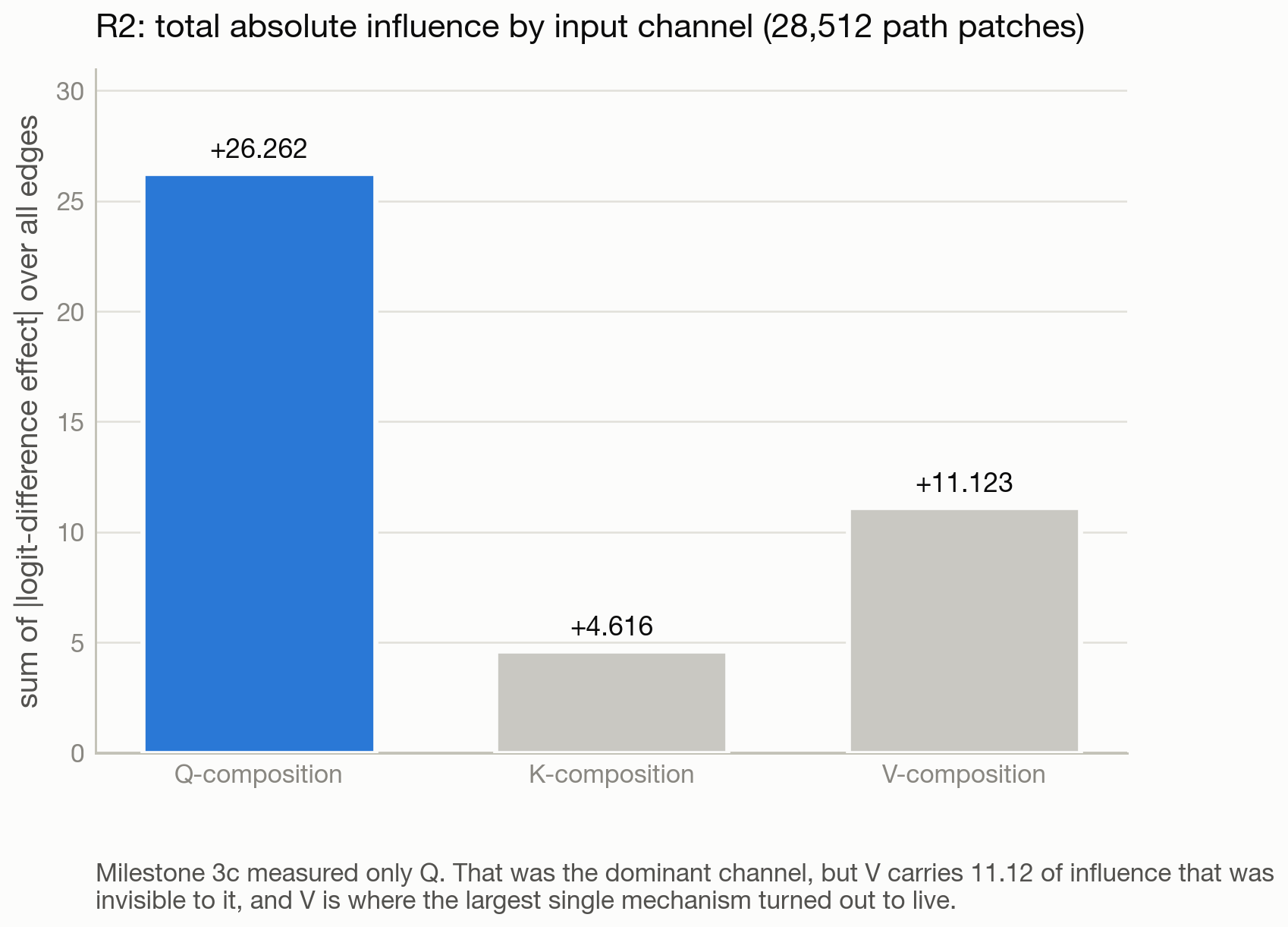 Total absolute influence by input channel over all 28,512 patches. Milestone 3 measured only Q. It was the dominant channel, but V carries influence that was invisible to it.