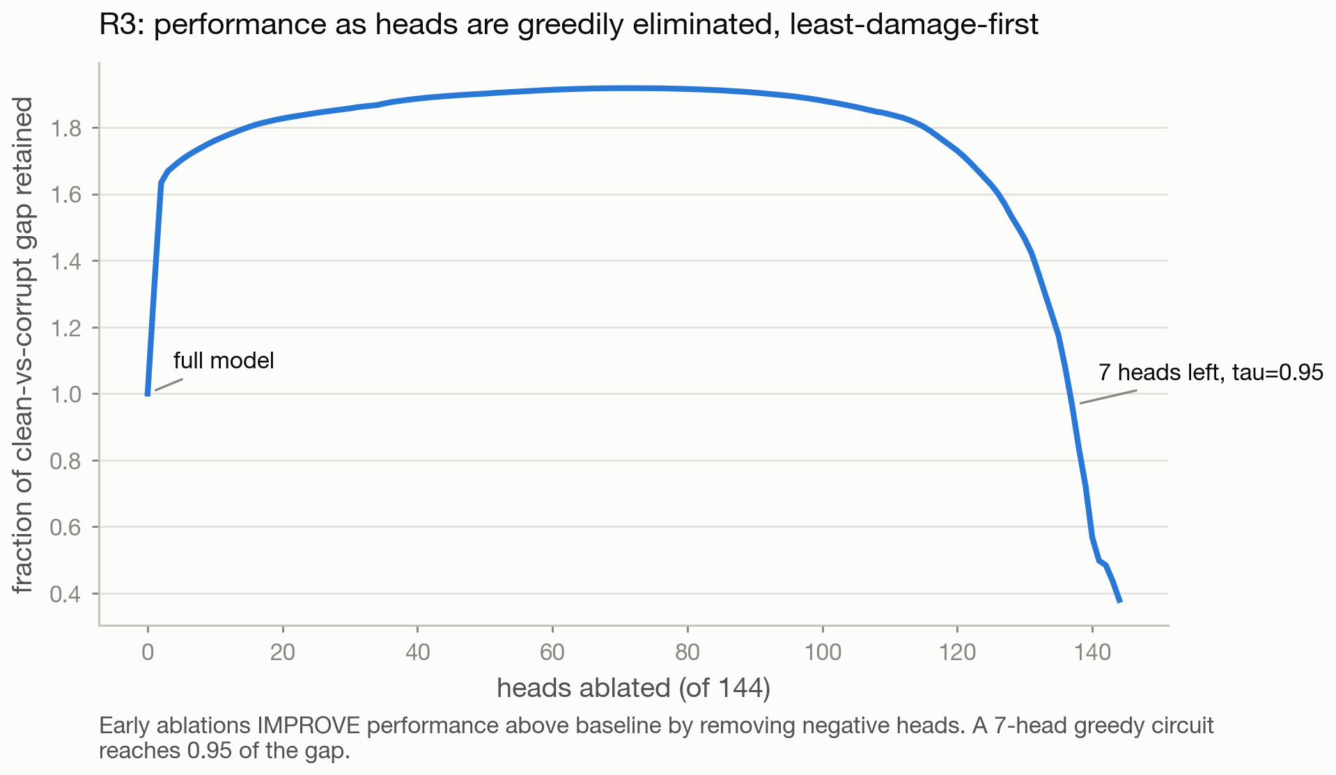 Greedy elimination over all 144 heads. Performance rises before it falls — the first heads removed are ones writing against the answer.