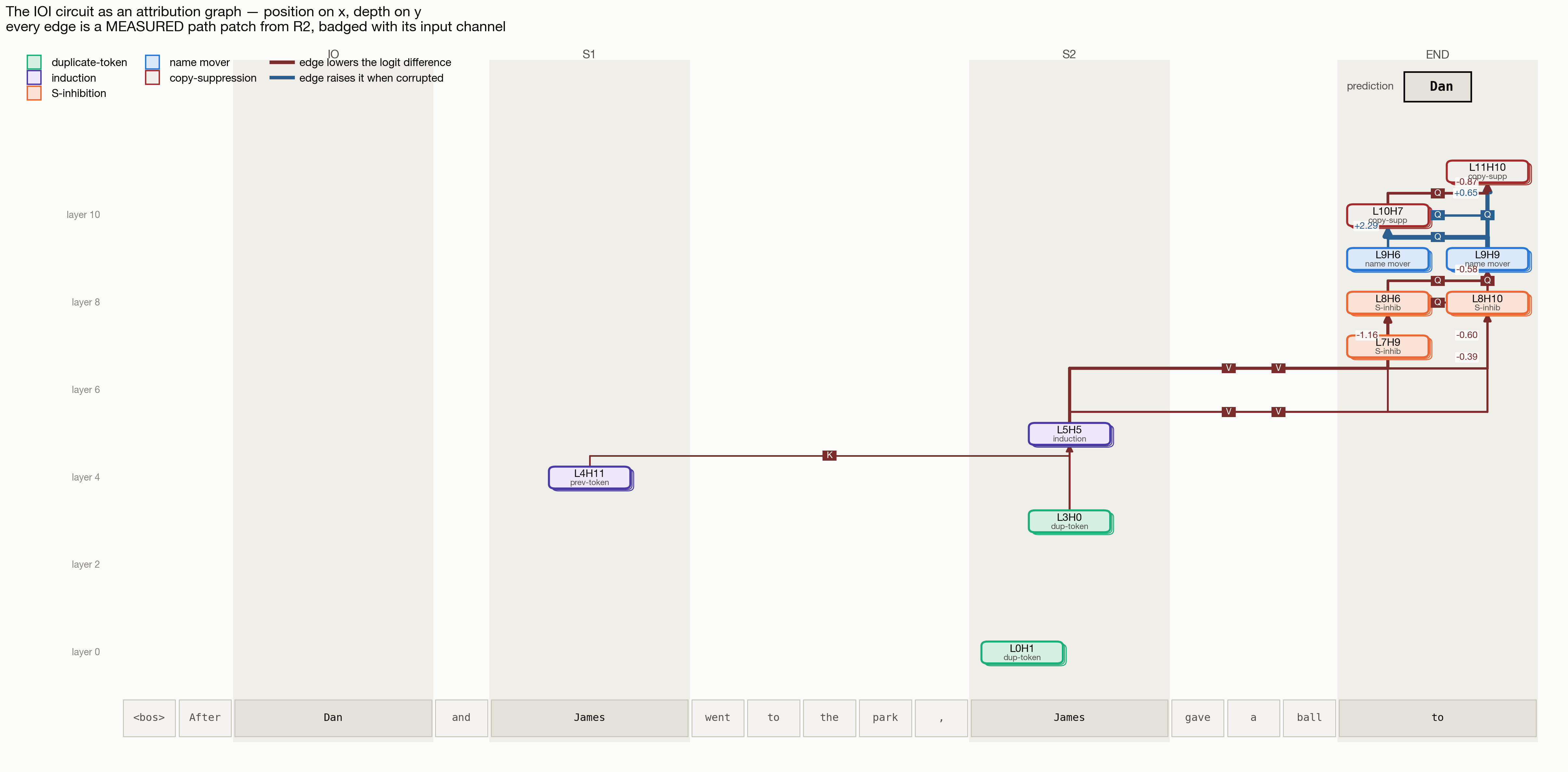The IOI circuit as an attribution graph. Position on one axis, depth on the other; edge labels are measured path-patching effects with their input channel.