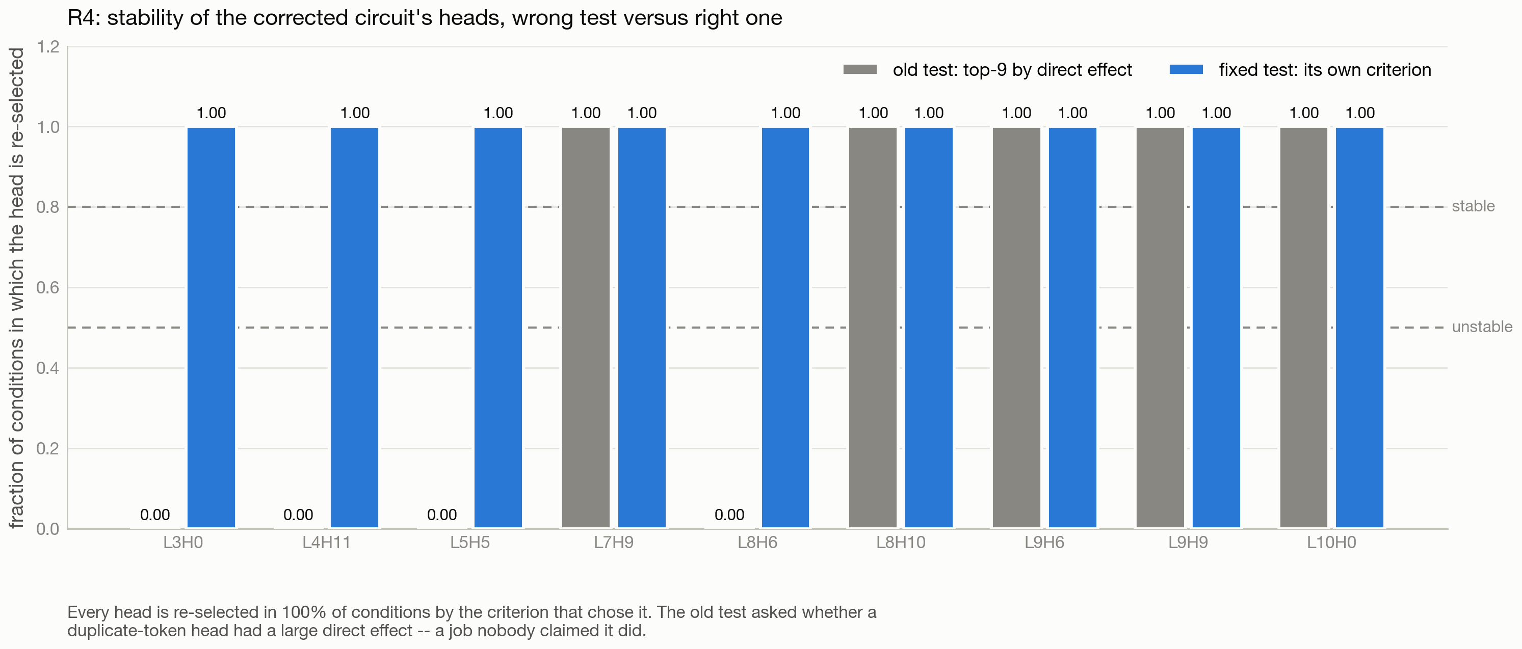 The corrected circuit under both tests. Every member is re-selected in 100% of conditions by its own criterion.
