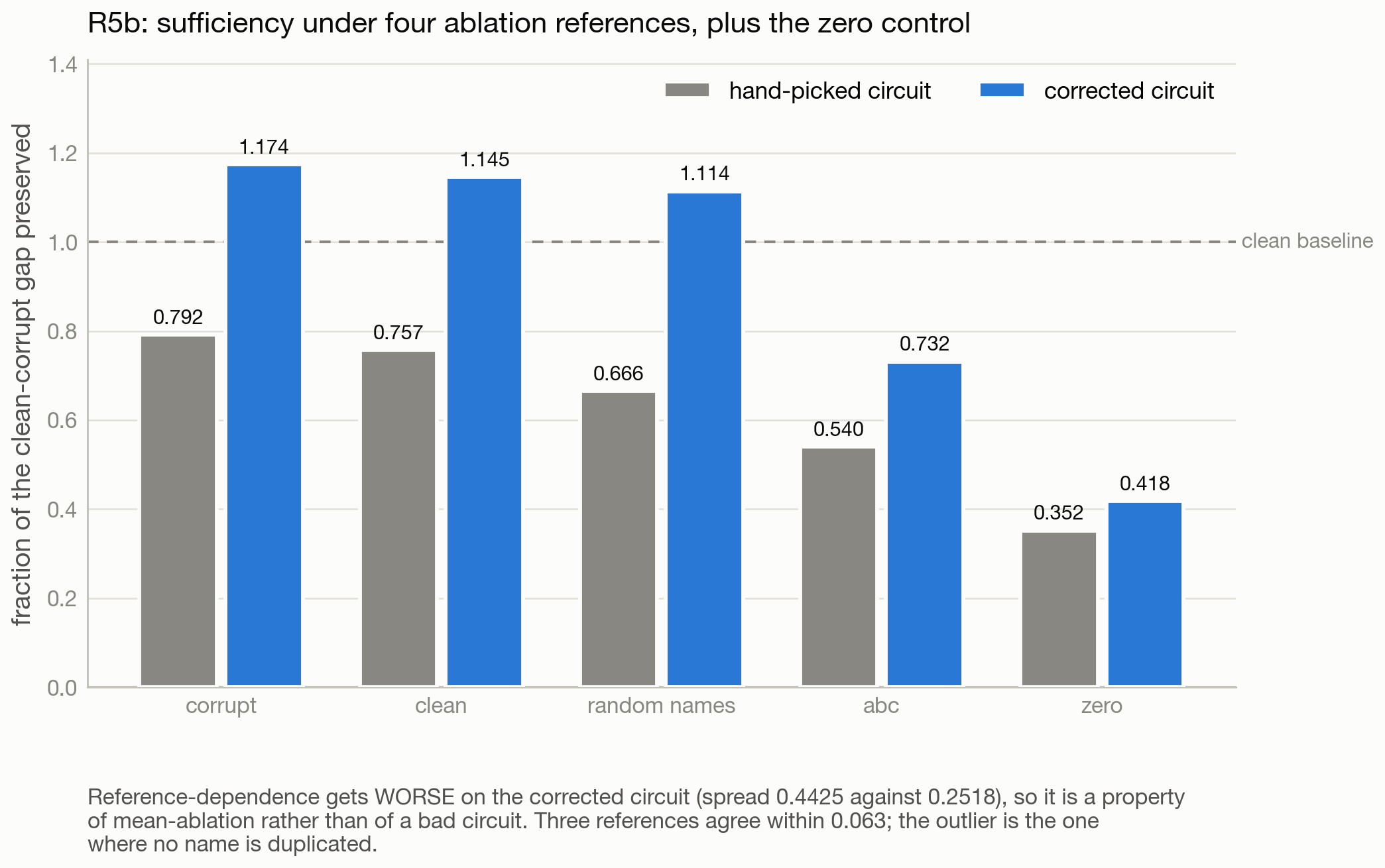 Sufficiency under four on-distribution references plus the zero control, for both circuits.