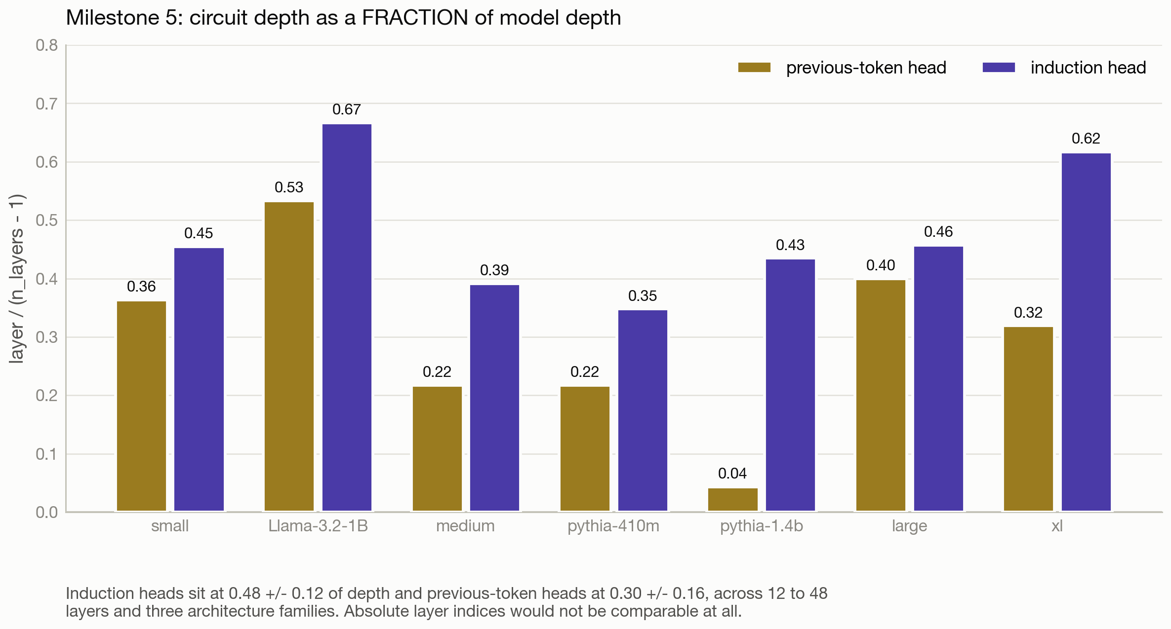 Circuit depth as a fraction of model depth, across 12 to 48 layers and three architecture families.