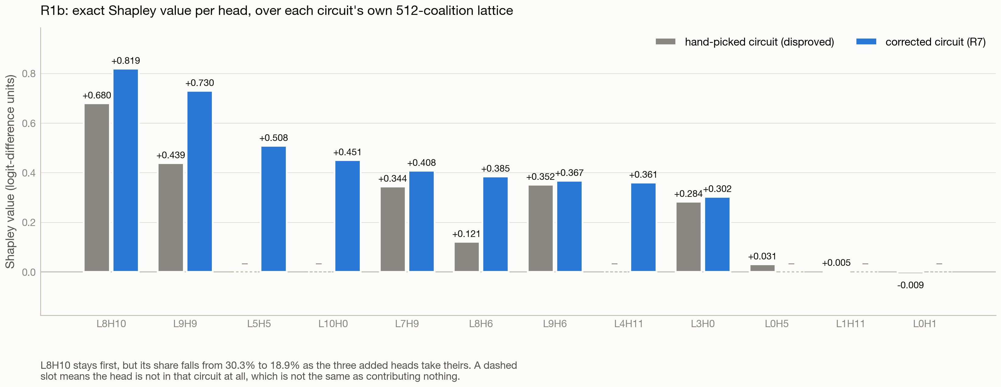 Exact Shapley value per head, over each circuit's own 512-coalition lattice. A dashed slot means the head is not in that circuit, which is not the same as being a member that contributes nothing.