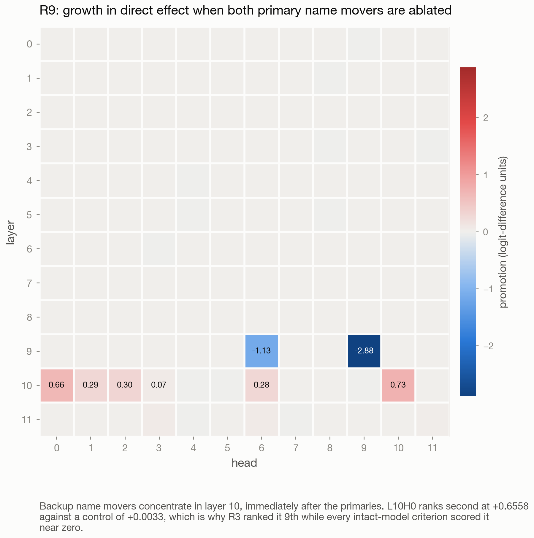 Growth in direct effect when both primaries are ablated. Backups concentrate in layer 10, immediately after them.