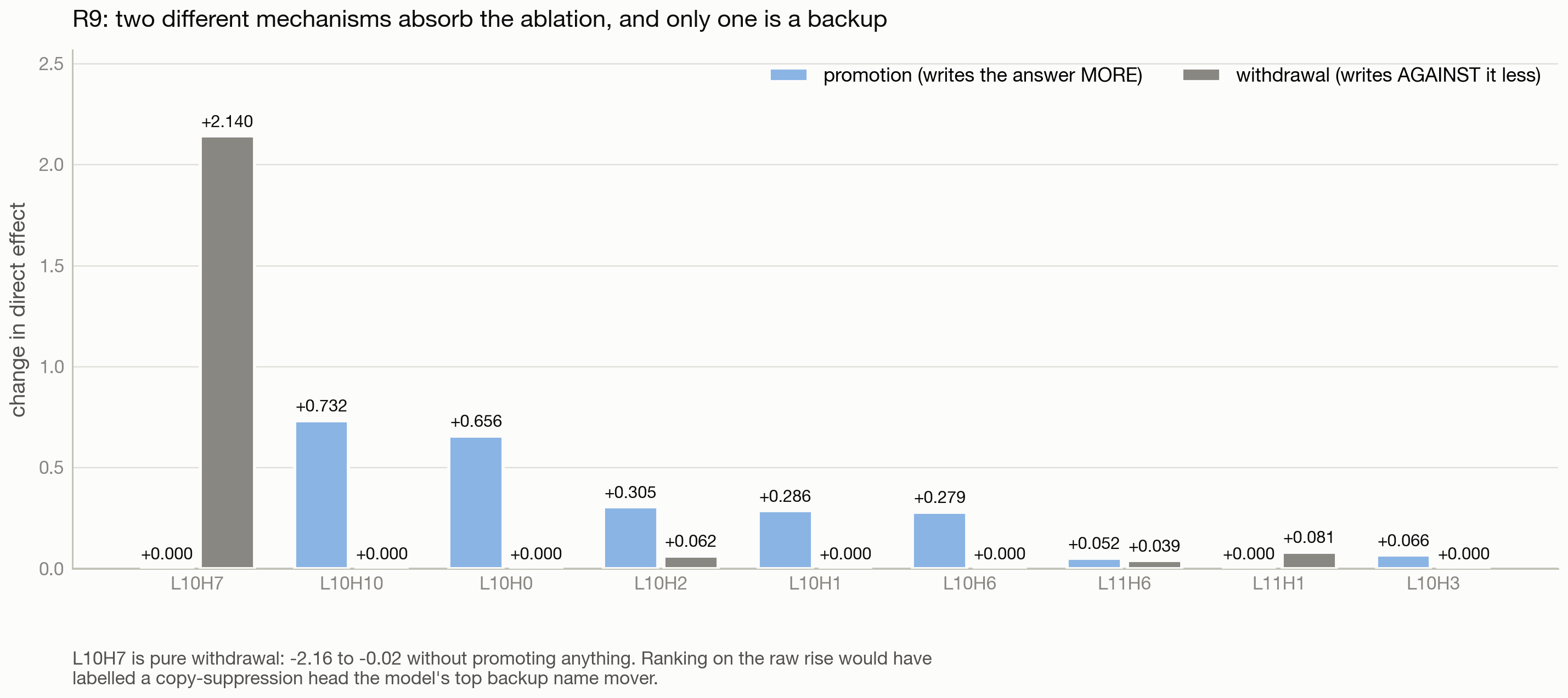 Separating the two mechanisms. Ranking on the raw rise would have crowned L10H7 — a copy-suppression head — the top backup name mover.