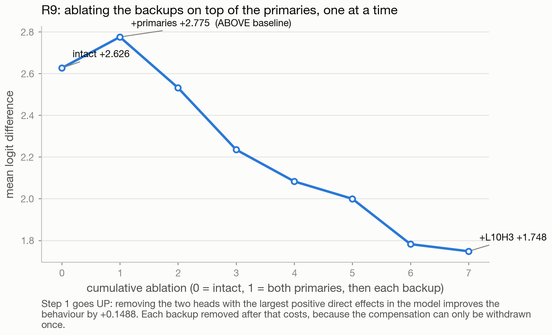 Progressive knockout. Step 1 removes both primary name movers and the behaviour improves. Every backup removed after that costs, because the compensation can only be withdrawn once.