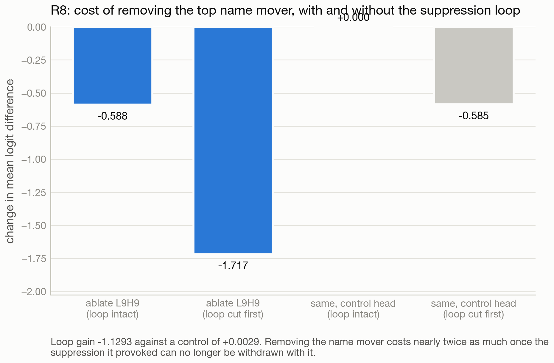 Cost of removing the top name mover, with and without the suppression loop.
