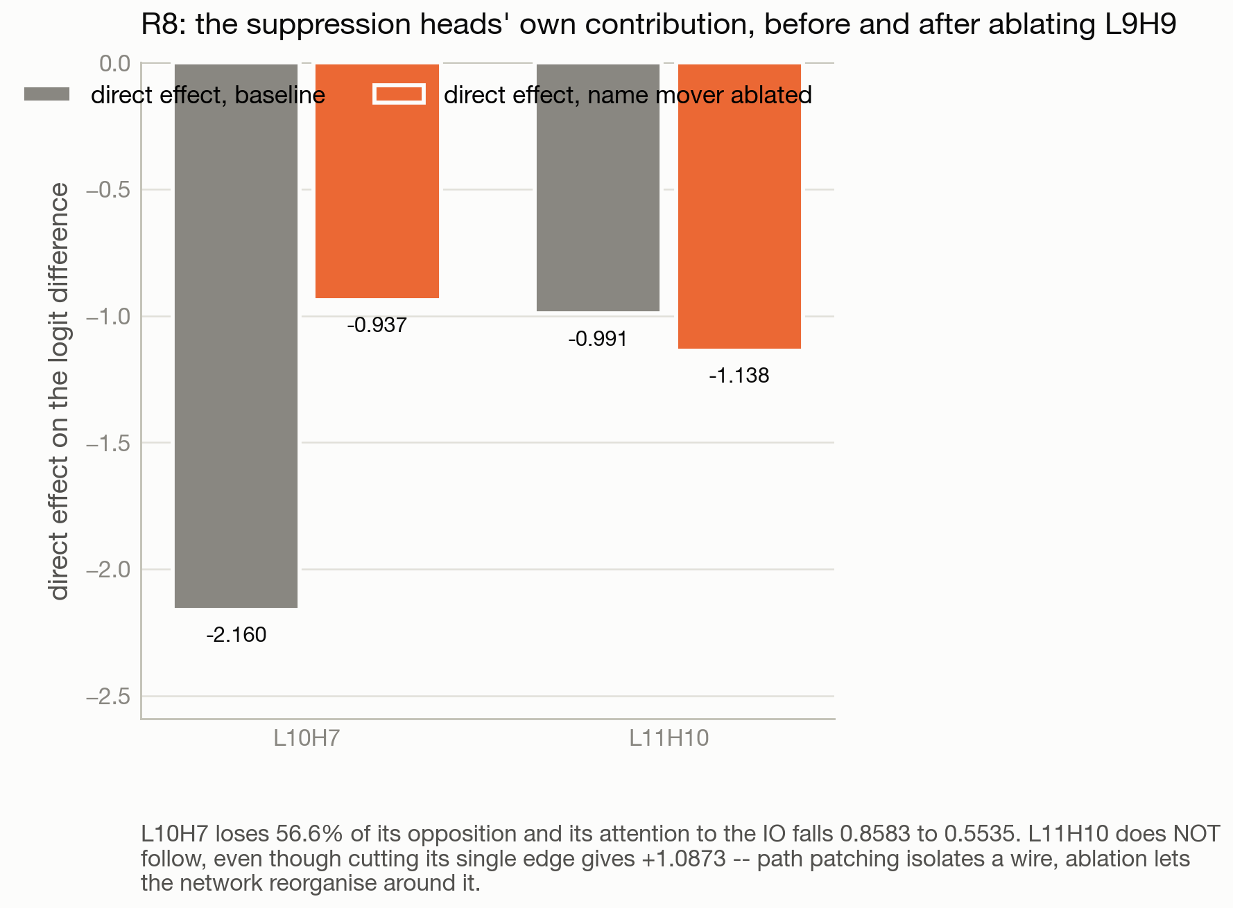 The suppression heads' own direct effect, before and after ablating L9H9. L10H7 follows the loop story exactly. L11H10 does not.